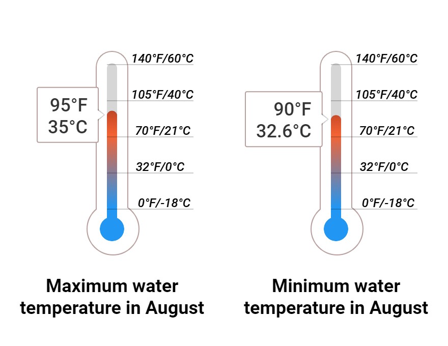 Average Sea temperature